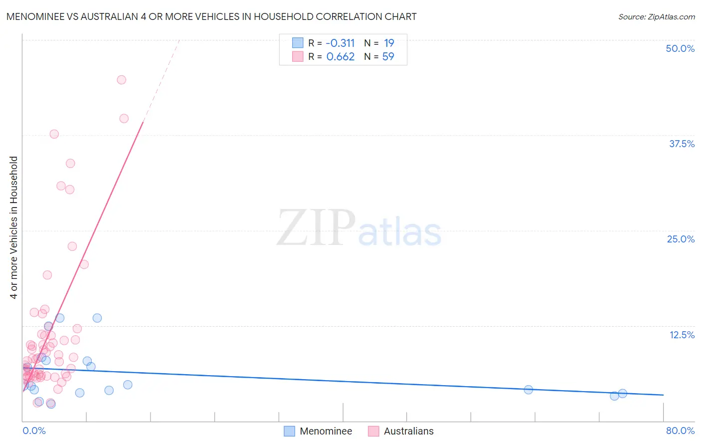 Menominee vs Australian 4 or more Vehicles in Household