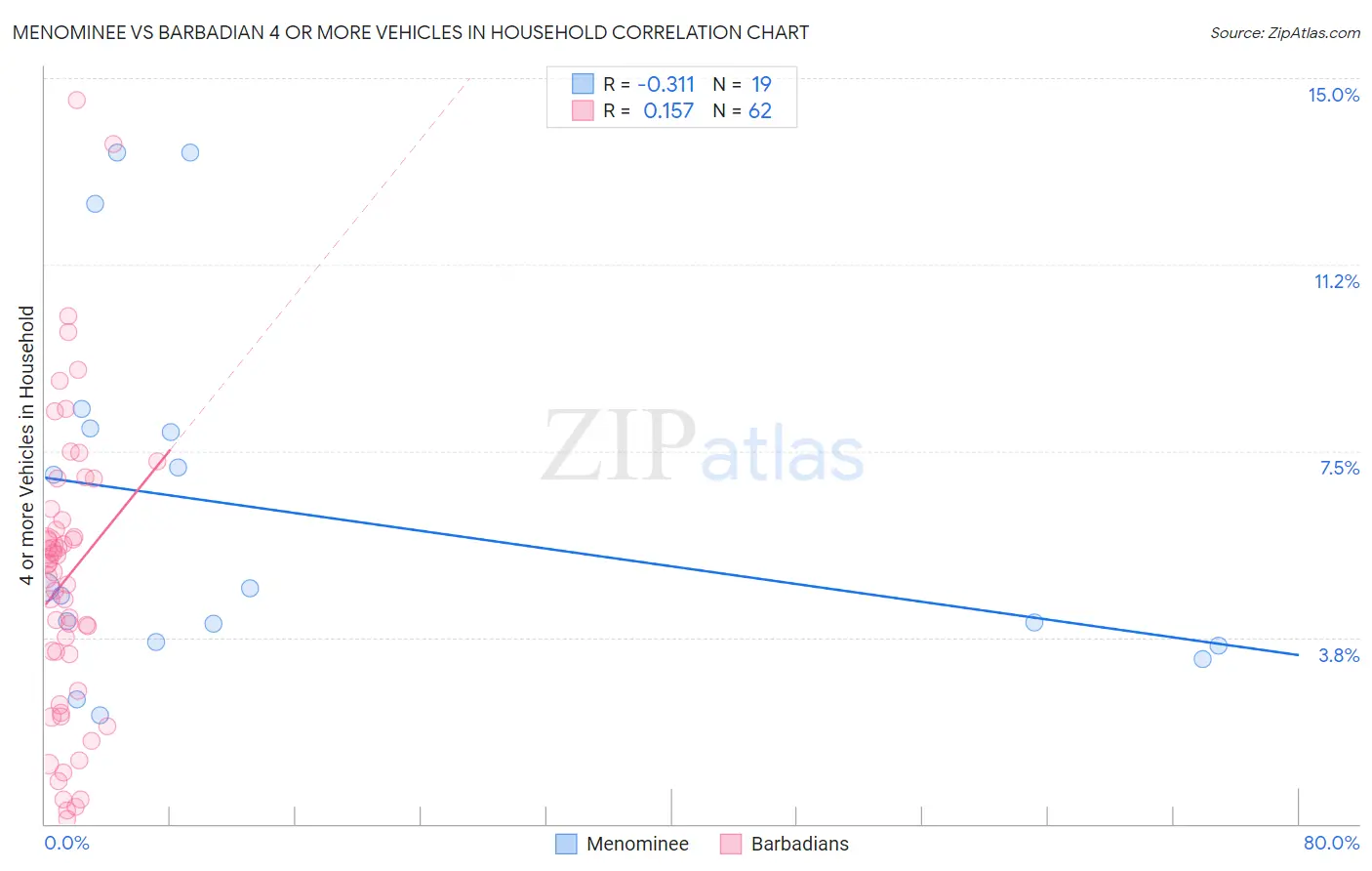 Menominee vs Barbadian 4 or more Vehicles in Household