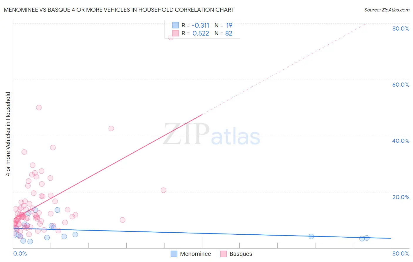 Menominee vs Basque 4 or more Vehicles in Household