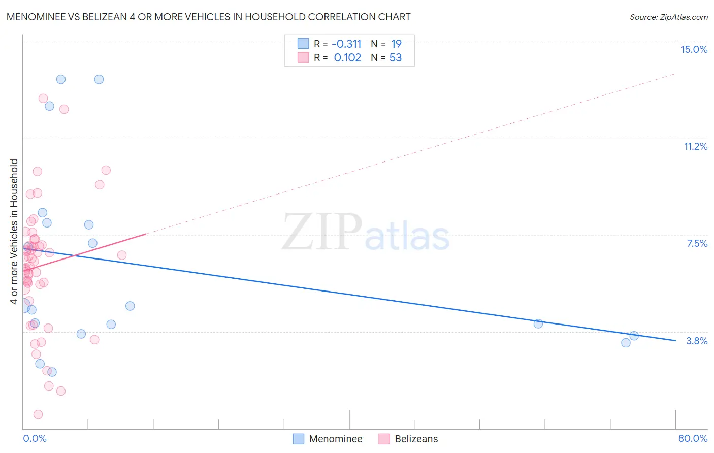 Menominee vs Belizean 4 or more Vehicles in Household