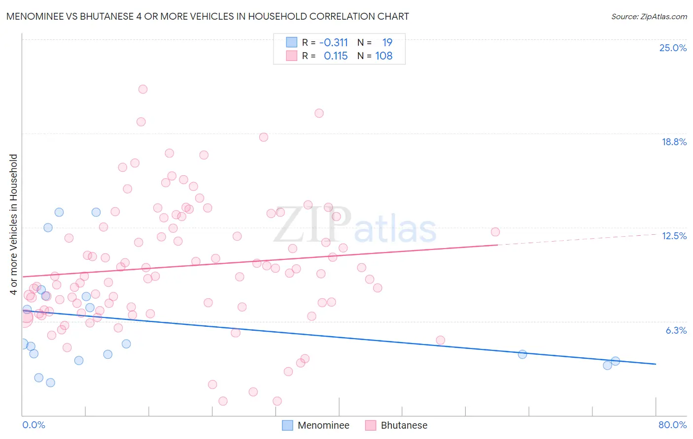 Menominee vs Bhutanese 4 or more Vehicles in Household