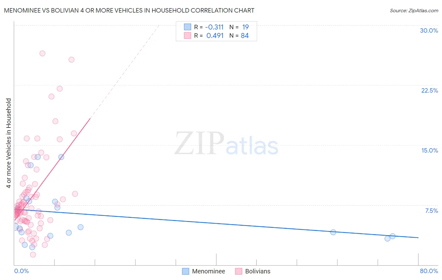 Menominee vs Bolivian 4 or more Vehicles in Household
