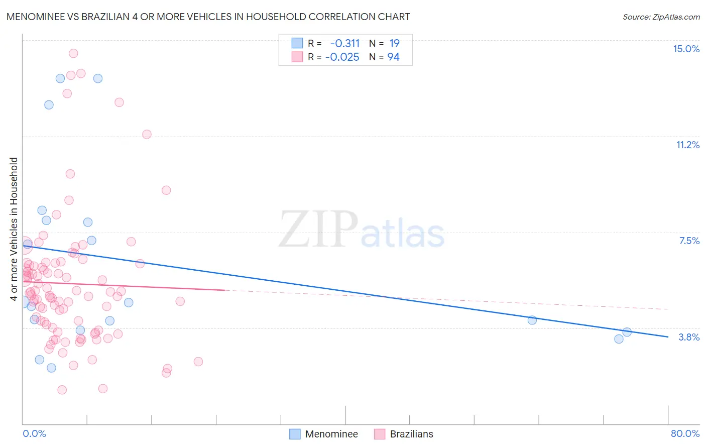 Menominee vs Brazilian 4 or more Vehicles in Household