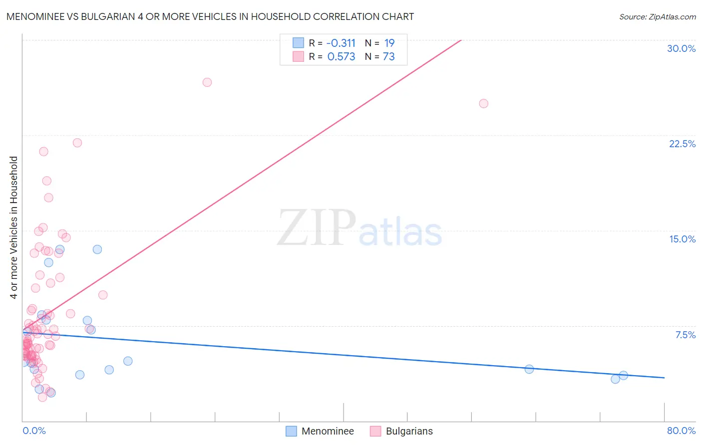 Menominee vs Bulgarian 4 or more Vehicles in Household