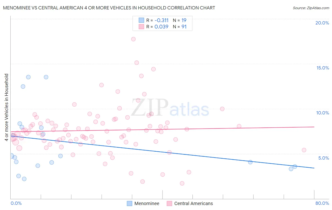 Menominee vs Central American 4 or more Vehicles in Household