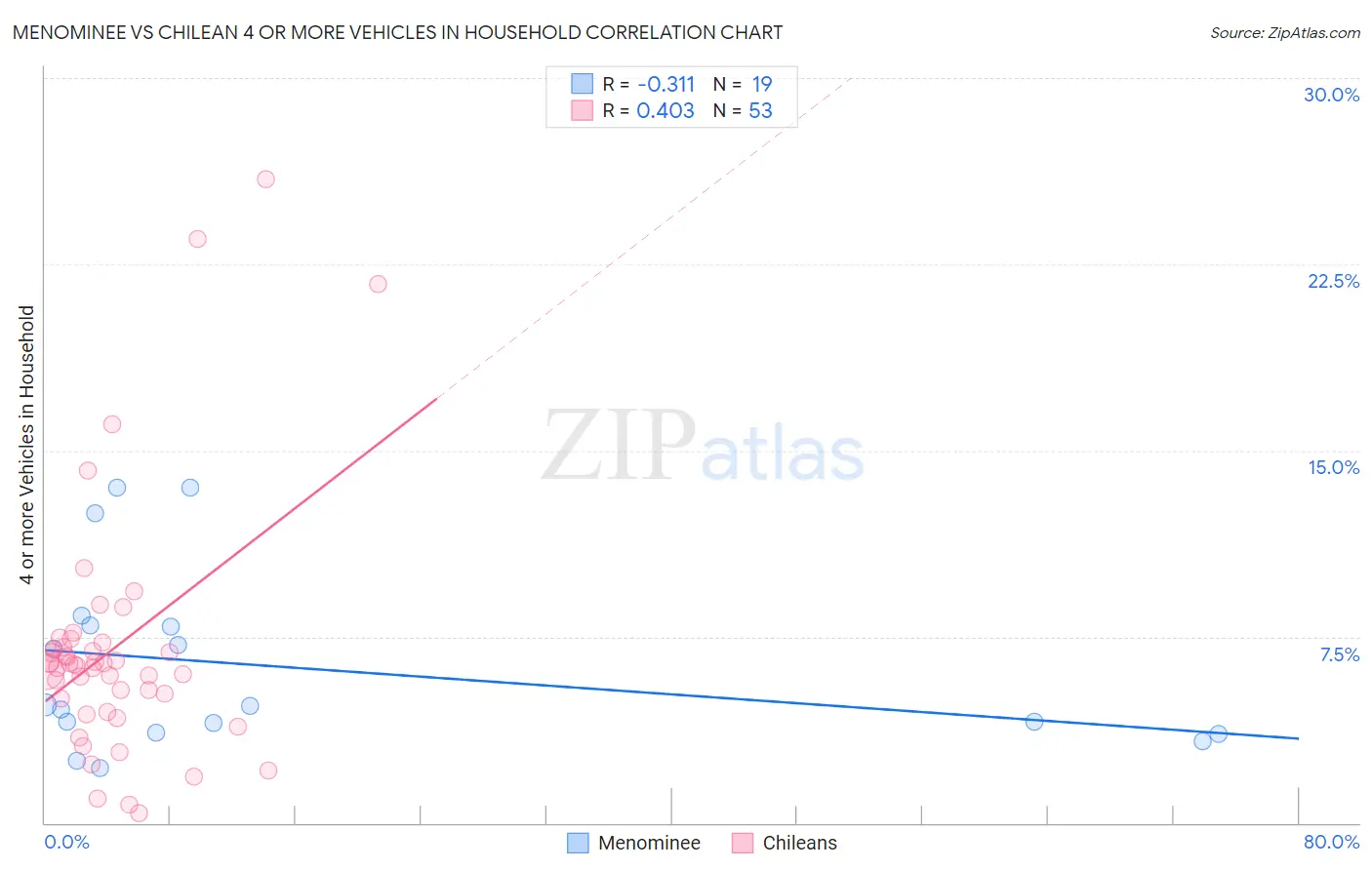 Menominee vs Chilean 4 or more Vehicles in Household