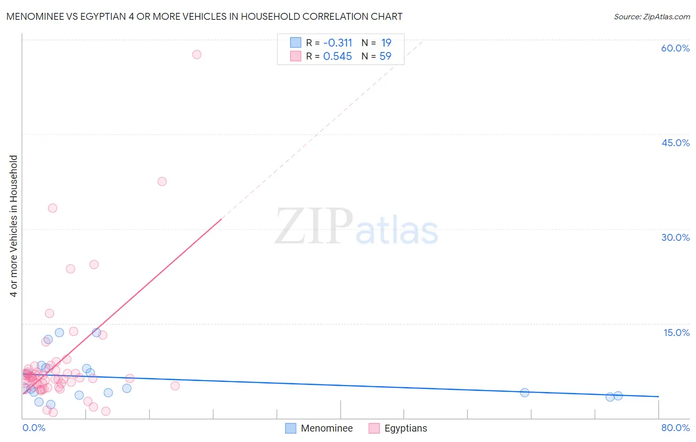 Menominee vs Egyptian 4 or more Vehicles in Household