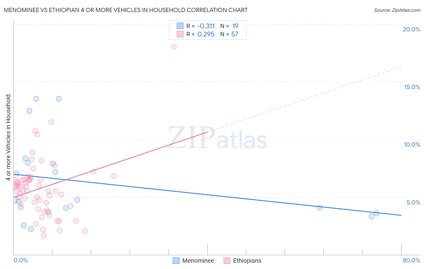 Menominee vs Ethiopian 4 or more Vehicles in Household