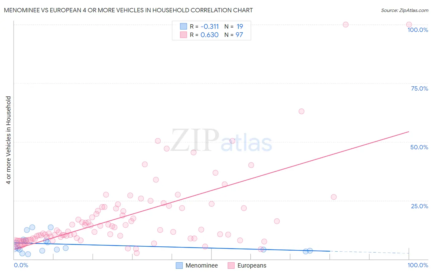 Menominee vs European 4 or more Vehicles in Household