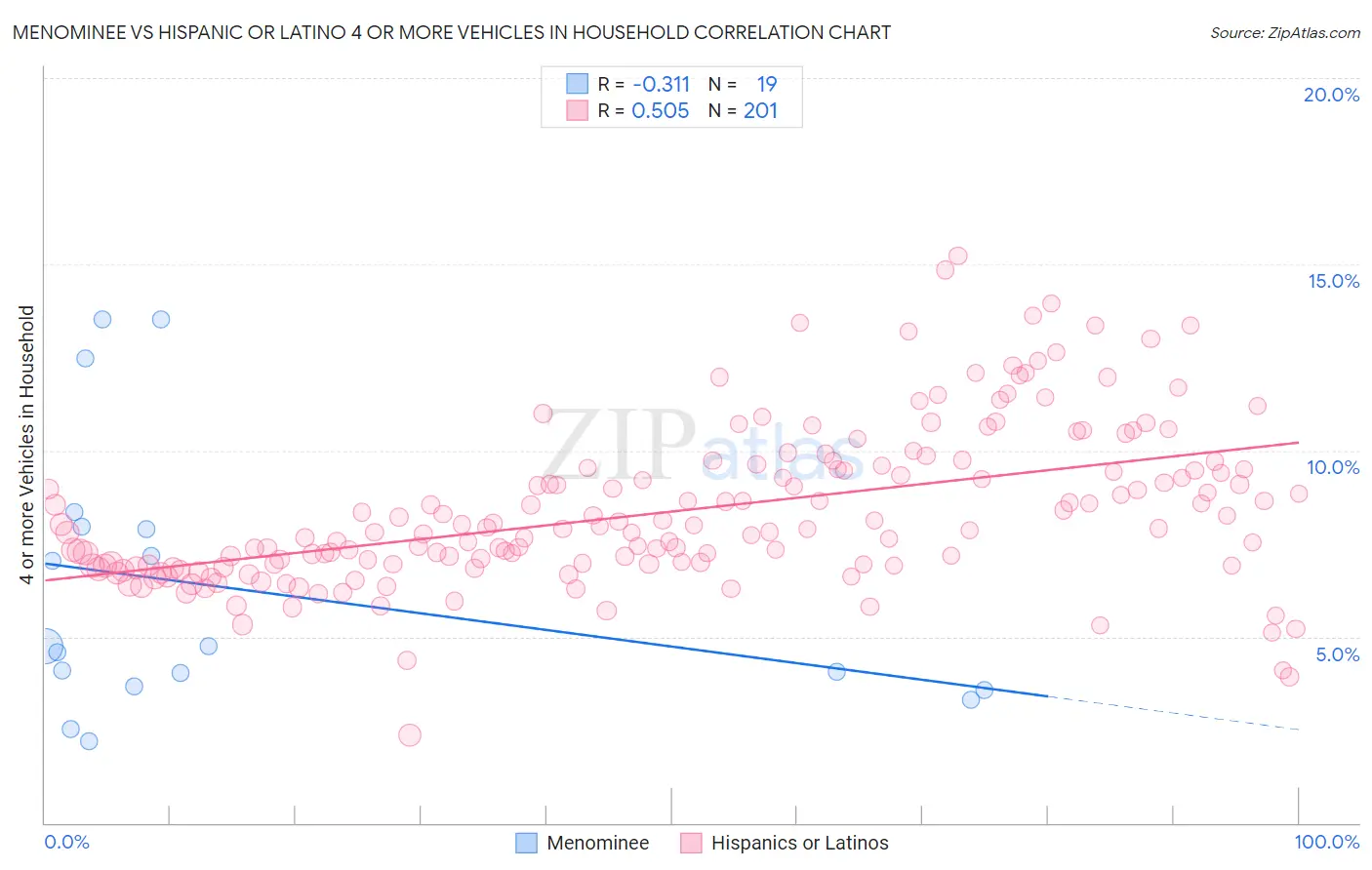 Menominee vs Hispanic or Latino 4 or more Vehicles in Household