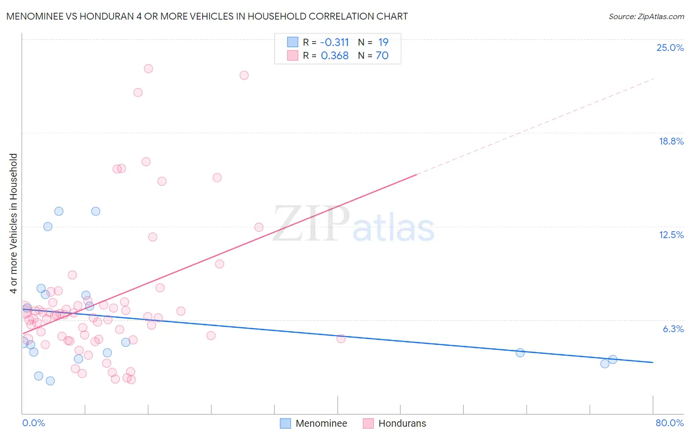 Menominee vs Honduran 4 or more Vehicles in Household