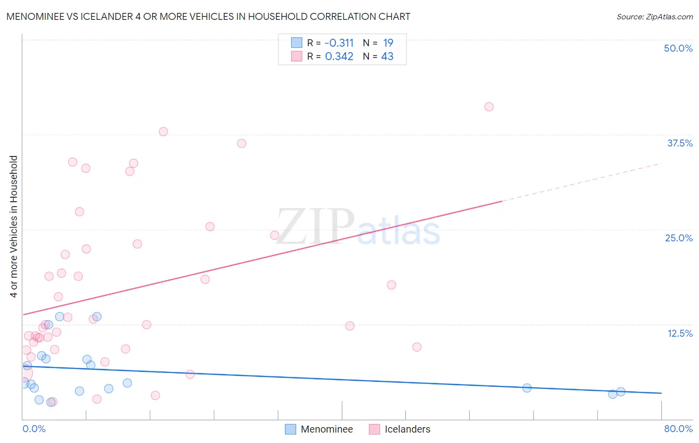 Menominee vs Icelander 4 or more Vehicles in Household