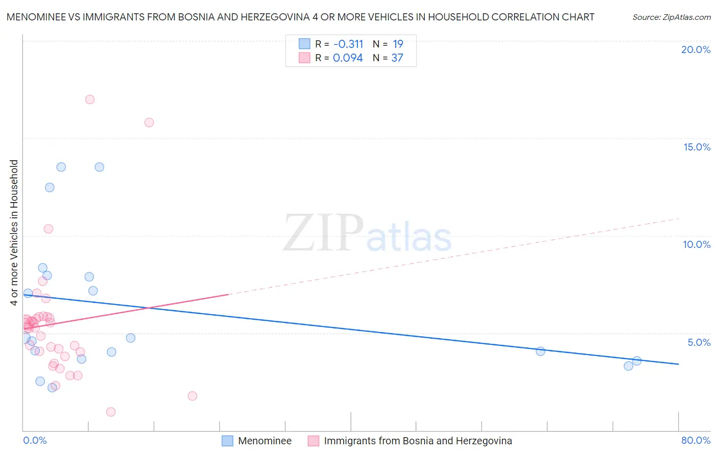 Menominee vs Immigrants from Bosnia and Herzegovina 4 or more Vehicles in Household