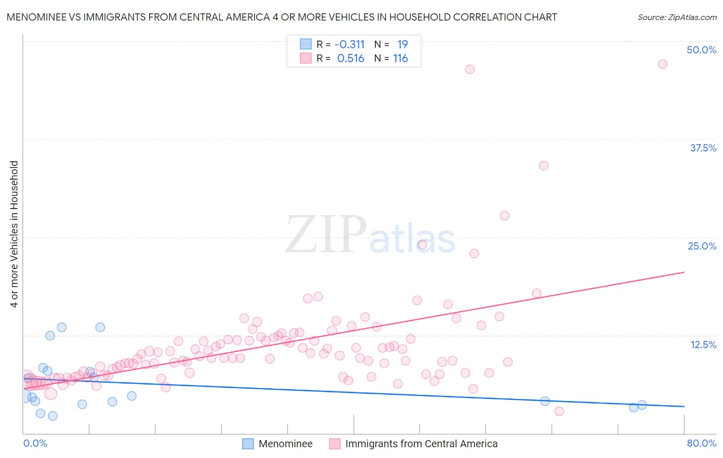 Menominee vs Immigrants from Central America 4 or more Vehicles in Household