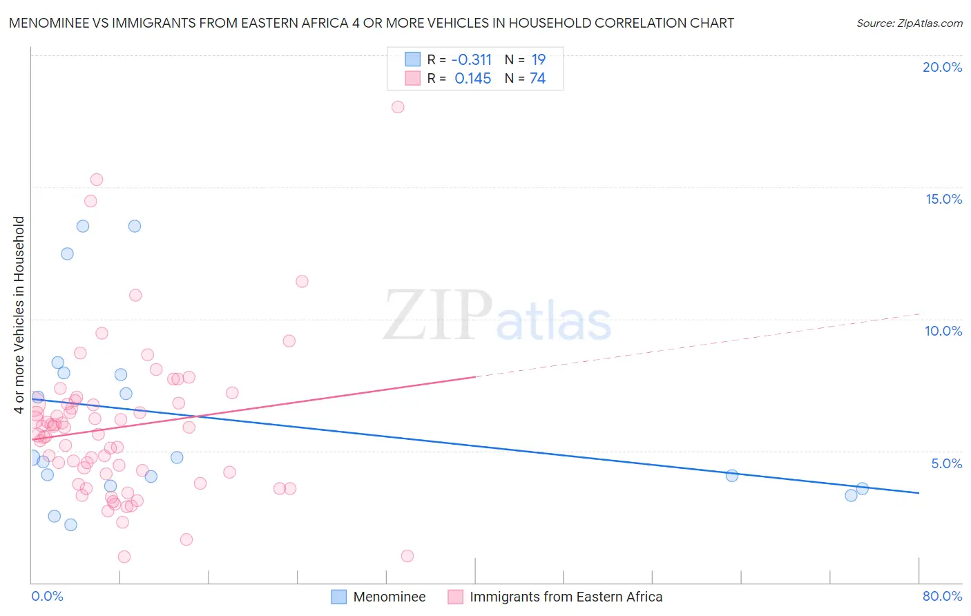 Menominee vs Immigrants from Eastern Africa 4 or more Vehicles in Household