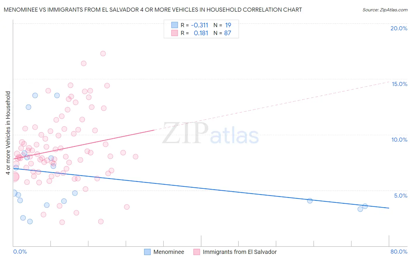 Menominee vs Immigrants from El Salvador 4 or more Vehicles in Household