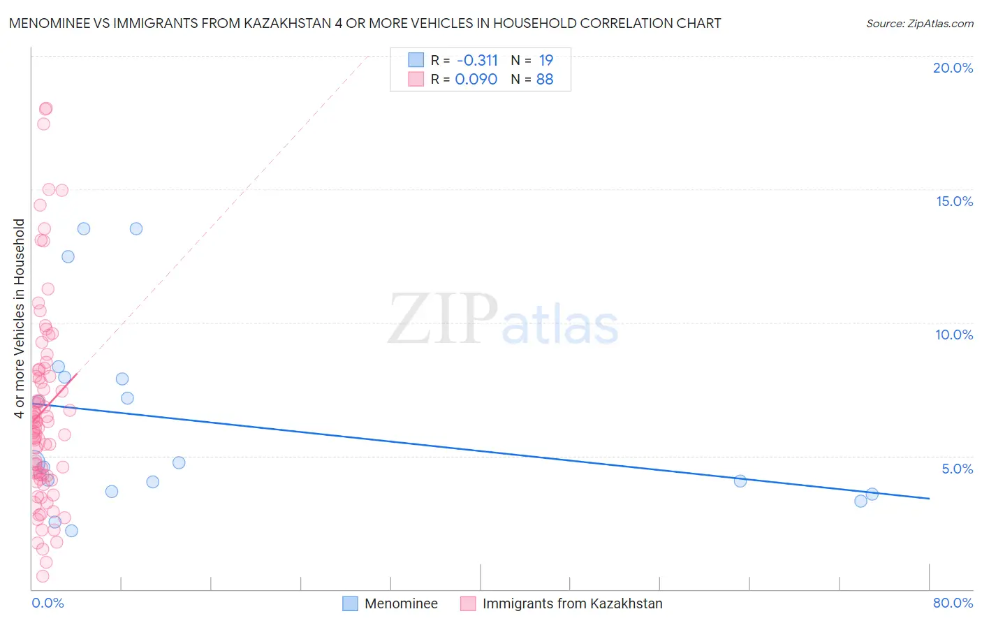Menominee vs Immigrants from Kazakhstan 4 or more Vehicles in Household