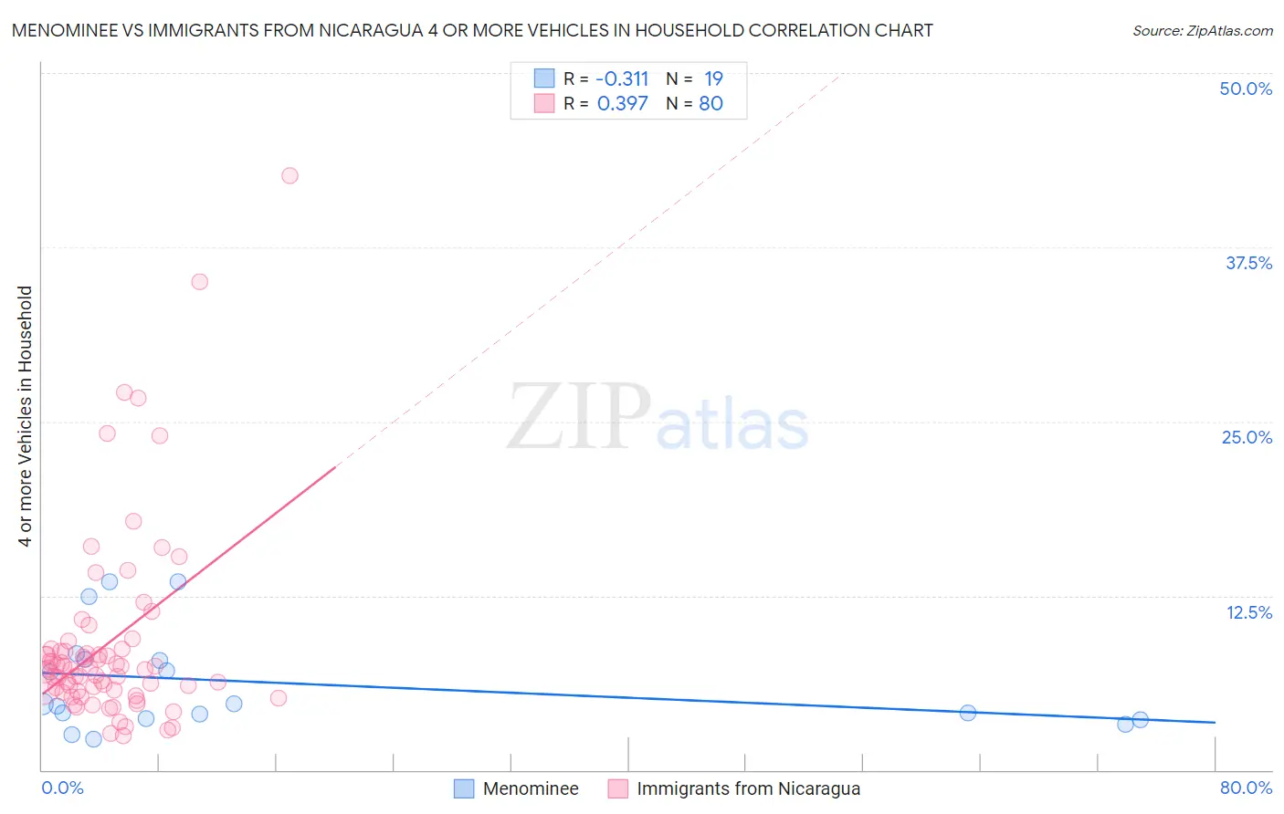 Menominee vs Immigrants from Nicaragua 4 or more Vehicles in Household