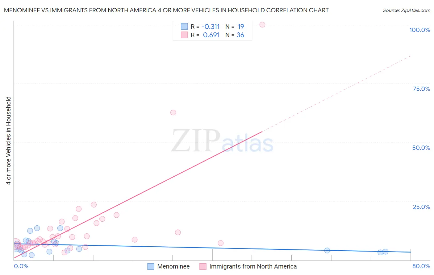 Menominee vs Immigrants from North America 4 or more Vehicles in Household