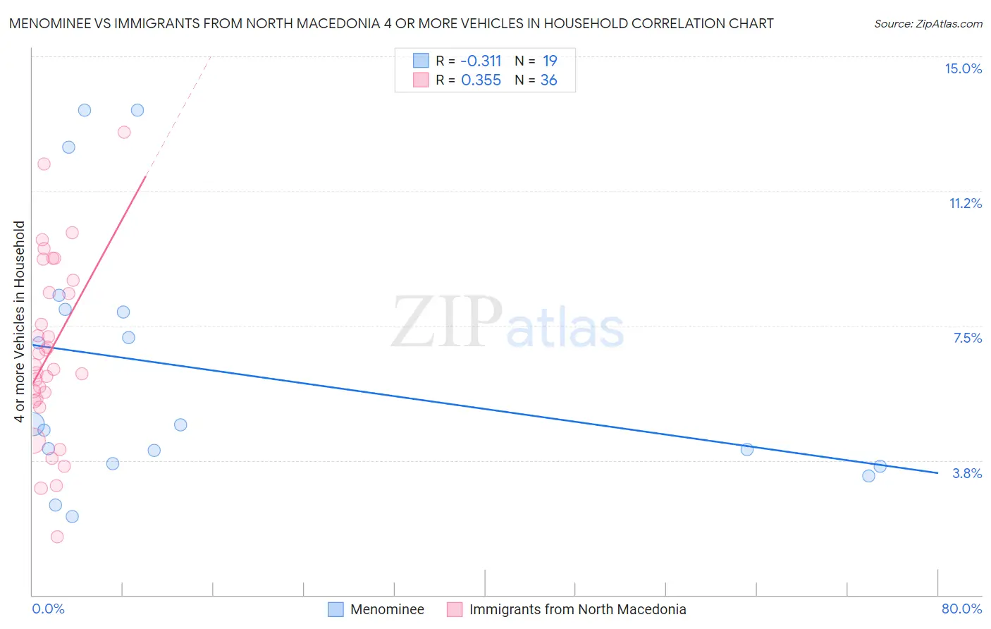 Menominee vs Immigrants from North Macedonia 4 or more Vehicles in Household