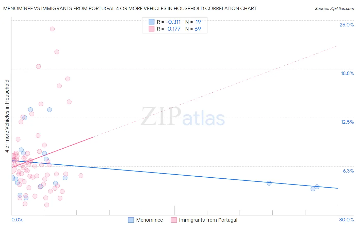 Menominee vs Immigrants from Portugal 4 or more Vehicles in Household