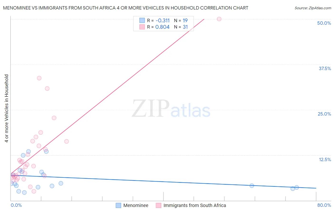 Menominee vs Immigrants from South Africa 4 or more Vehicles in Household