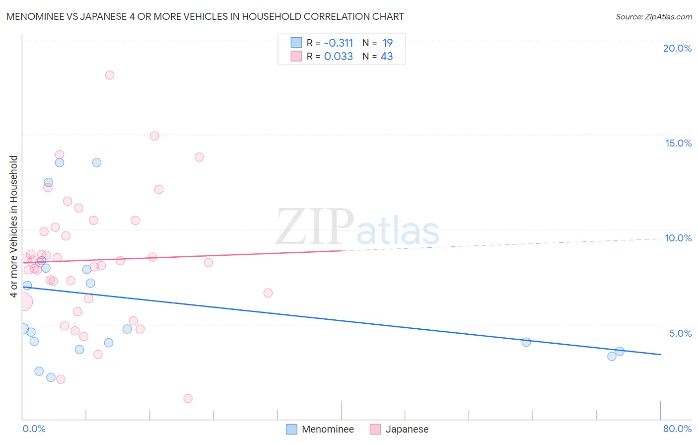 Menominee vs Japanese 4 or more Vehicles in Household