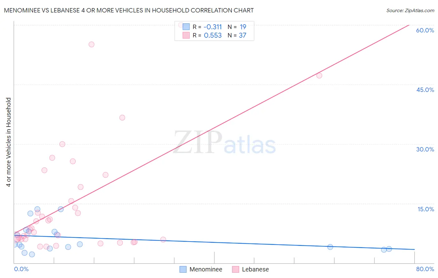 Menominee vs Lebanese 4 or more Vehicles in Household