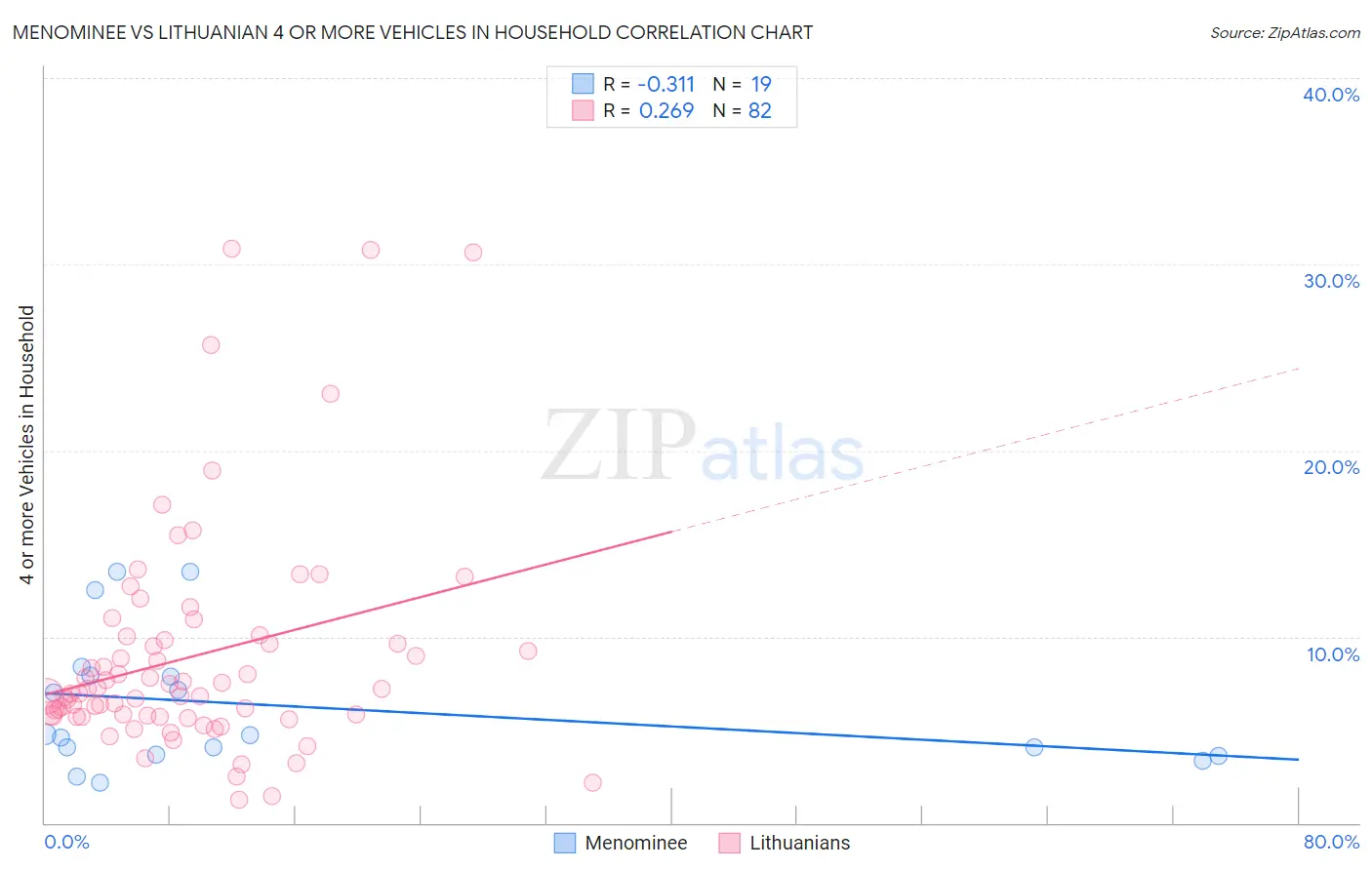 Menominee vs Lithuanian 4 or more Vehicles in Household