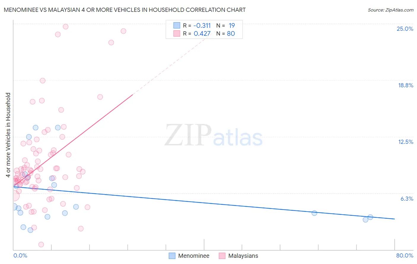 Menominee vs Malaysian 4 or more Vehicles in Household