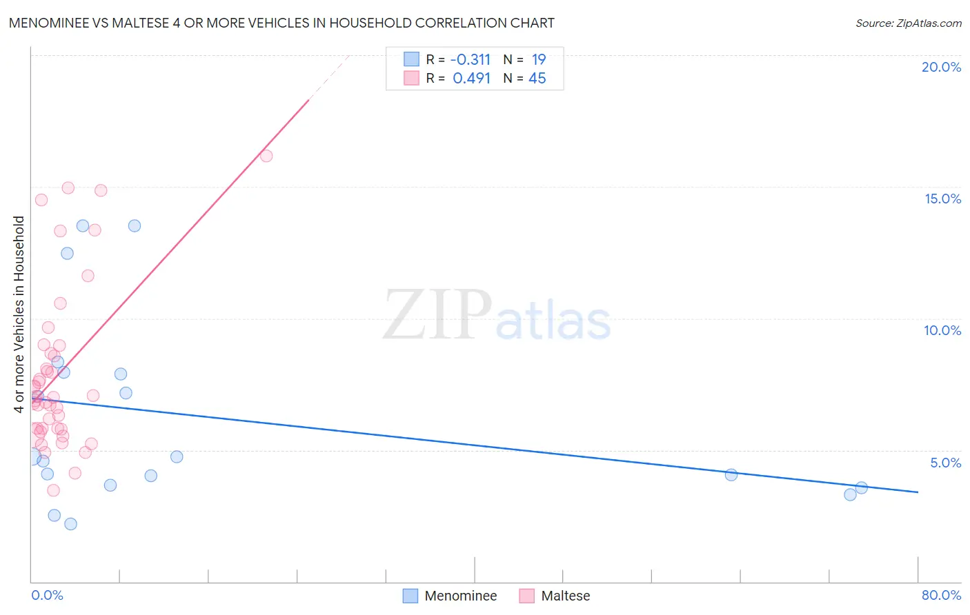 Menominee vs Maltese 4 or more Vehicles in Household