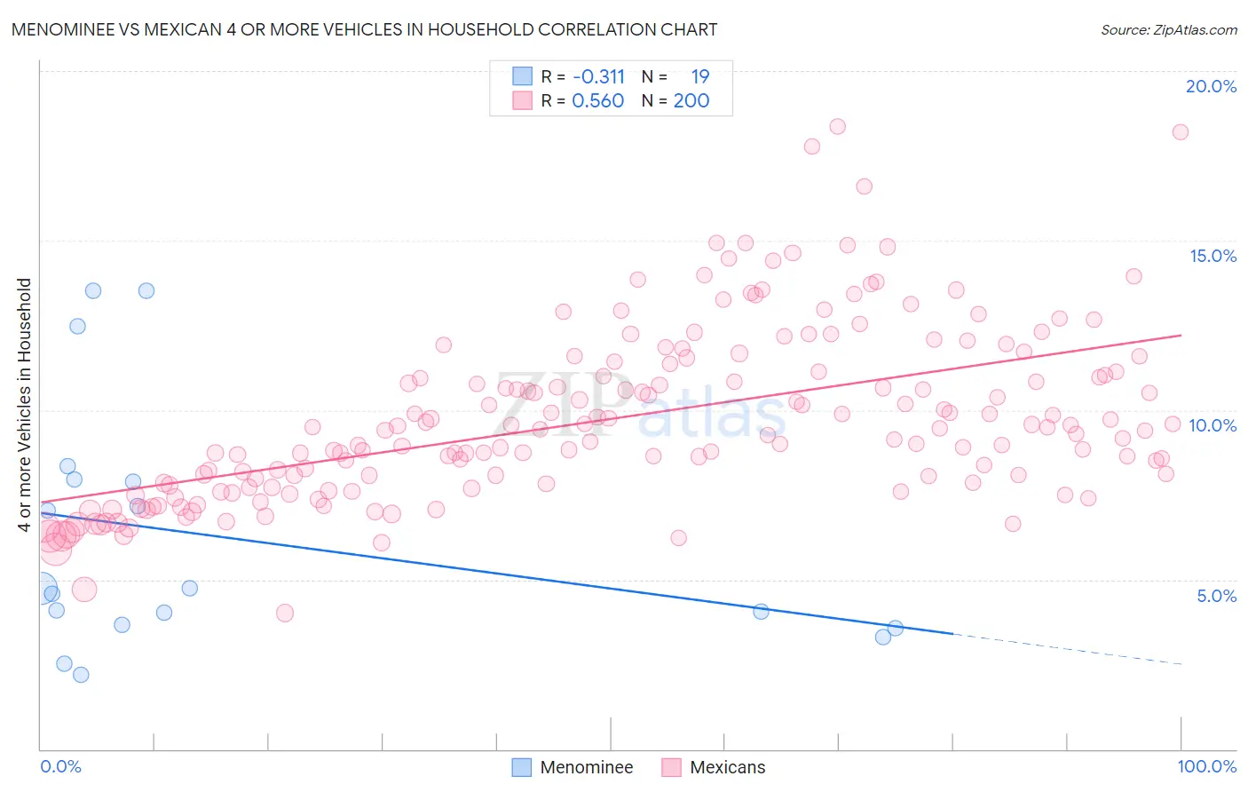 Menominee vs Mexican 4 or more Vehicles in Household