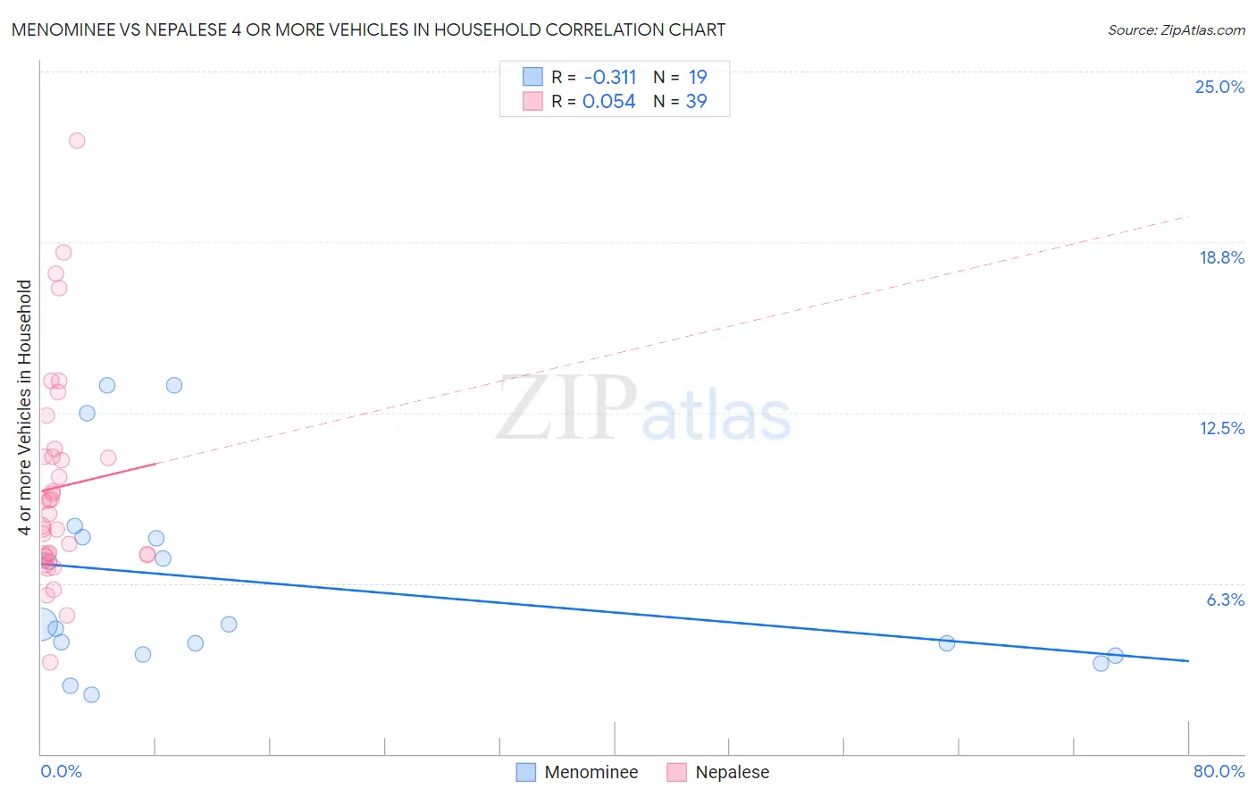 Menominee vs Nepalese 4 or more Vehicles in Household