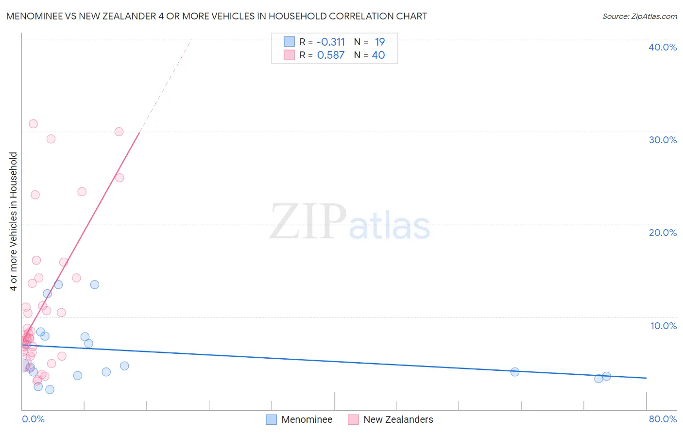 Menominee vs New Zealander 4 or more Vehicles in Household