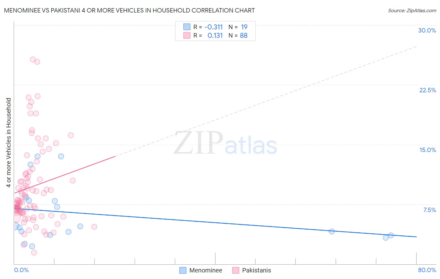 Menominee vs Pakistani 4 or more Vehicles in Household