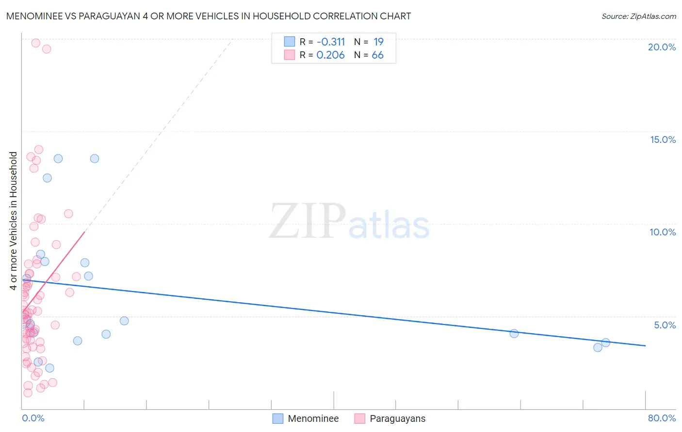 Menominee vs Paraguayan 4 or more Vehicles in Household