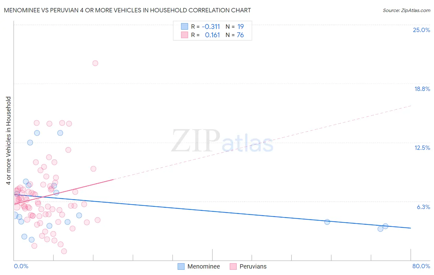 Menominee vs Peruvian 4 or more Vehicles in Household