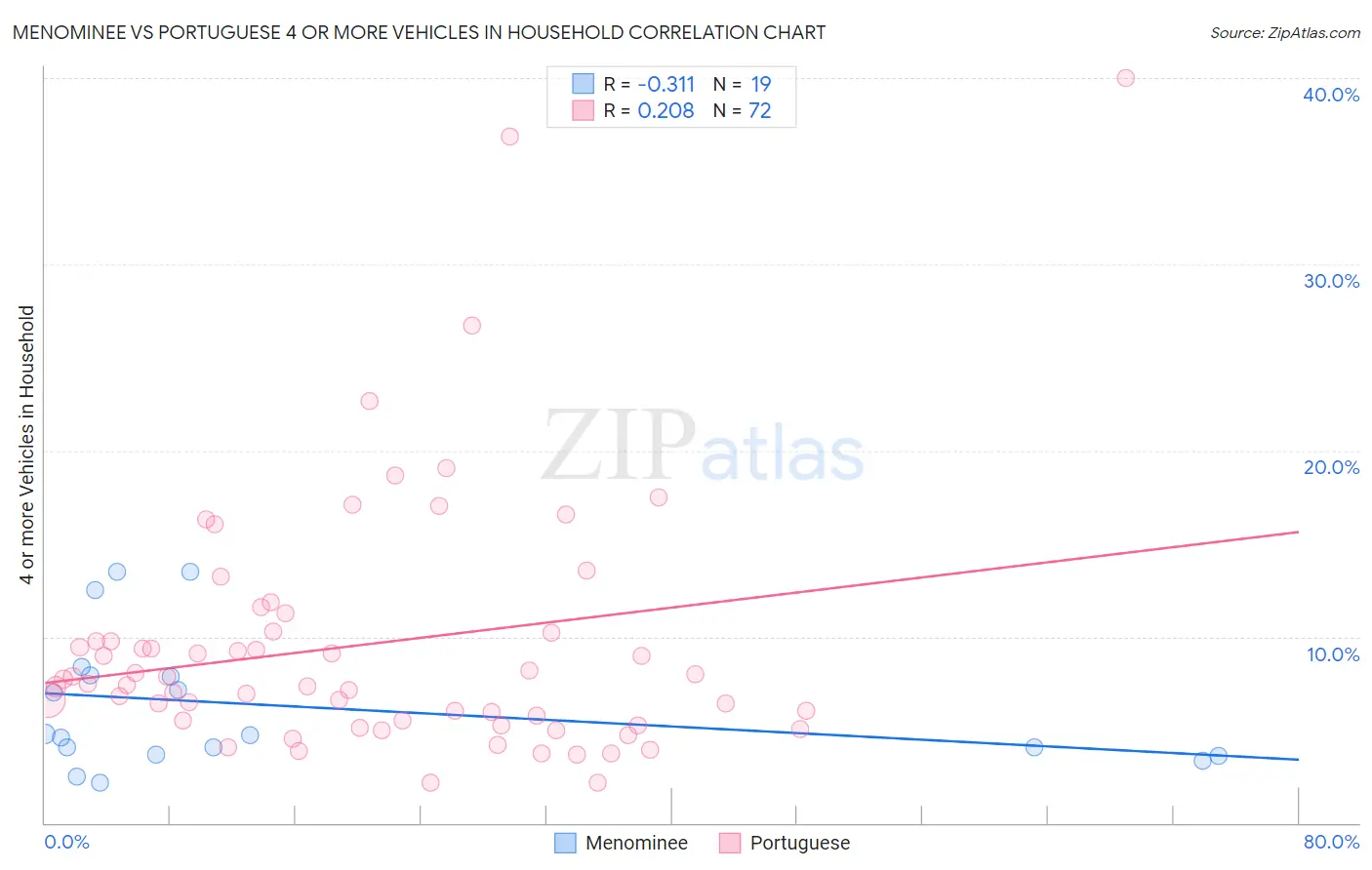 Menominee vs Portuguese 4 or more Vehicles in Household