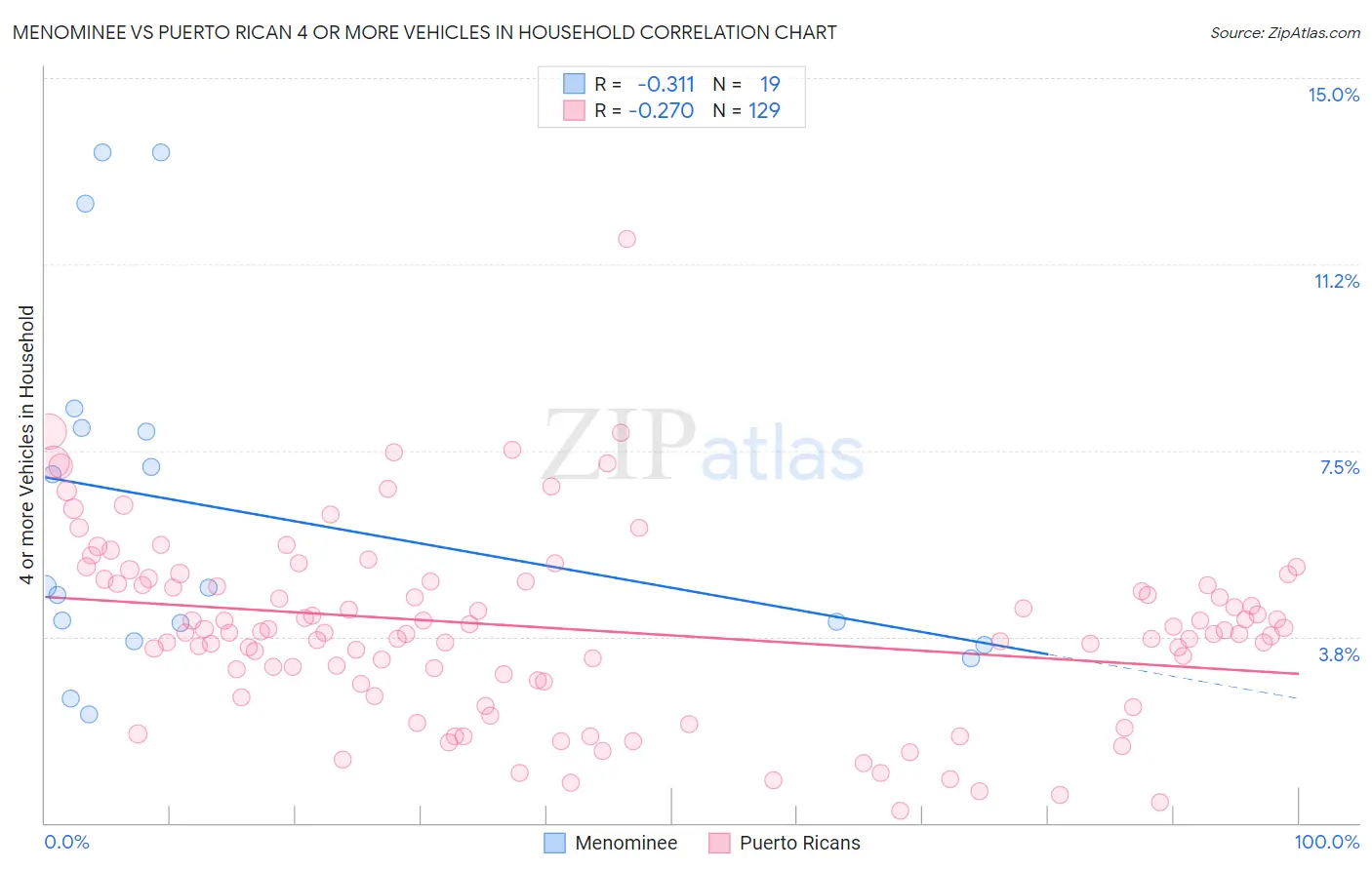 Menominee vs Puerto Rican 4 or more Vehicles in Household