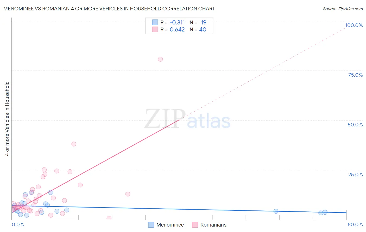 Menominee vs Romanian 4 or more Vehicles in Household