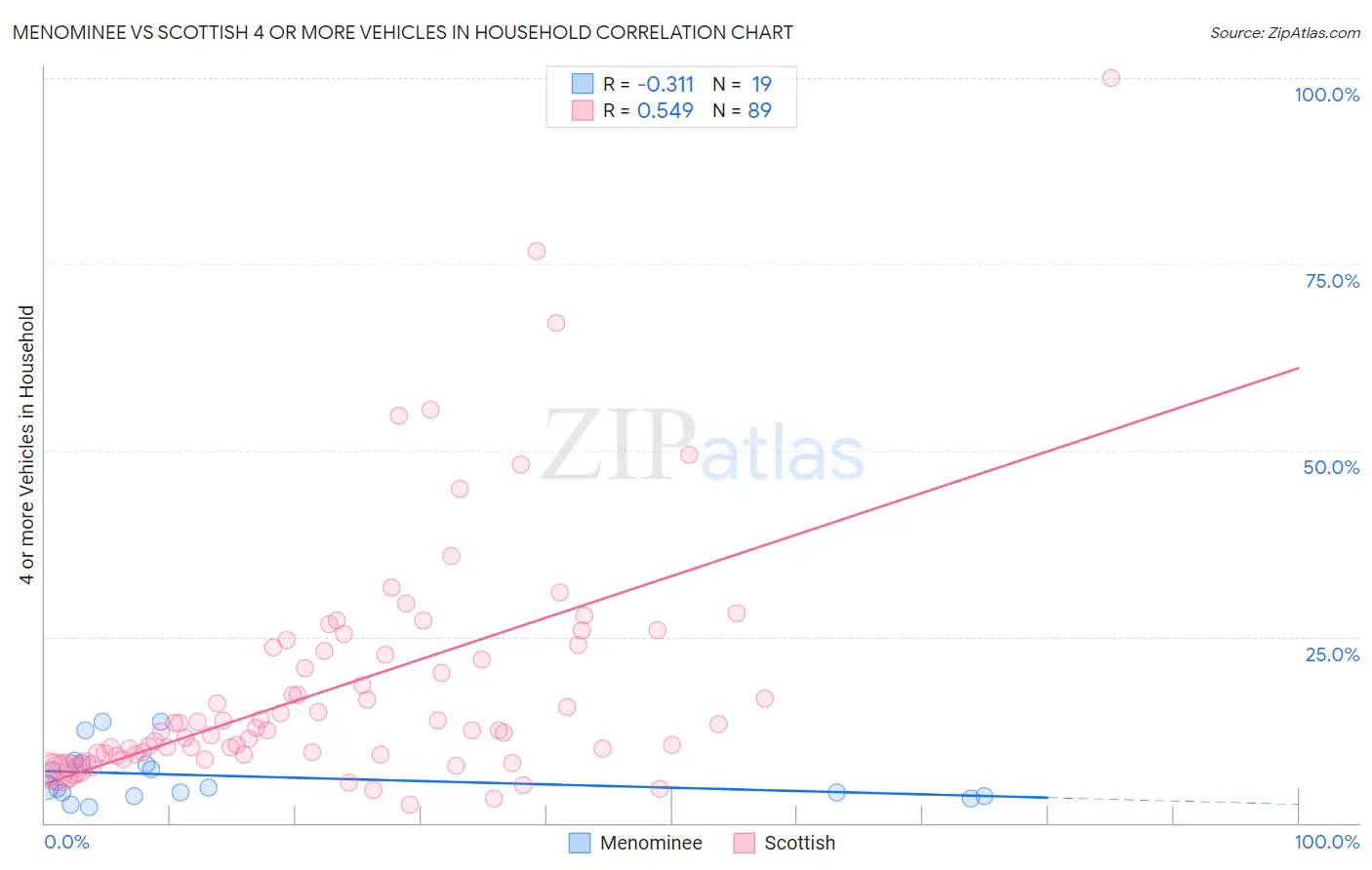 Menominee vs Scottish 4 or more Vehicles in Household