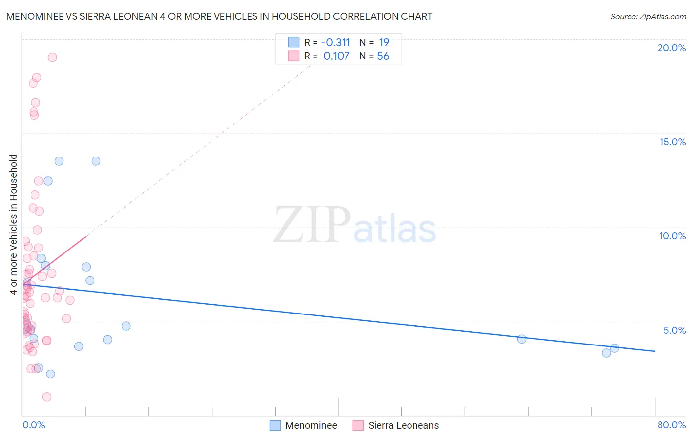 Menominee vs Sierra Leonean 4 or more Vehicles in Household