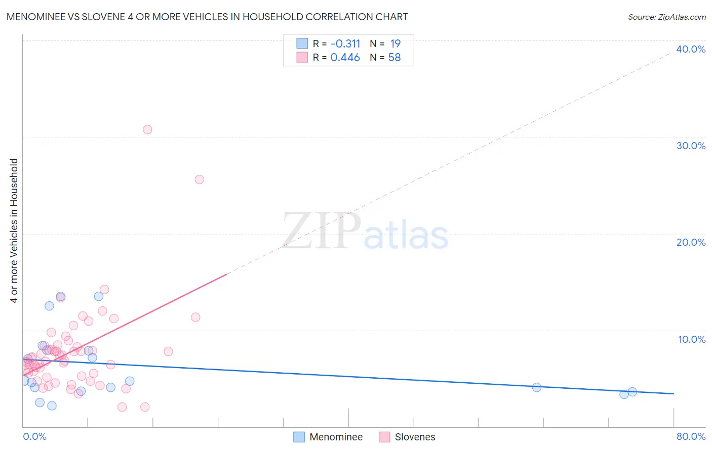 Menominee vs Slovene 4 or more Vehicles in Household