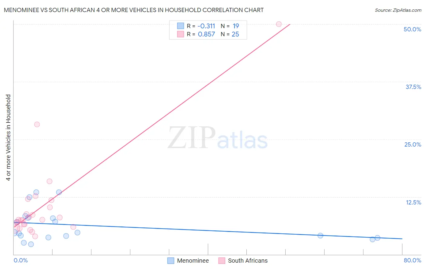 Menominee vs South African 4 or more Vehicles in Household