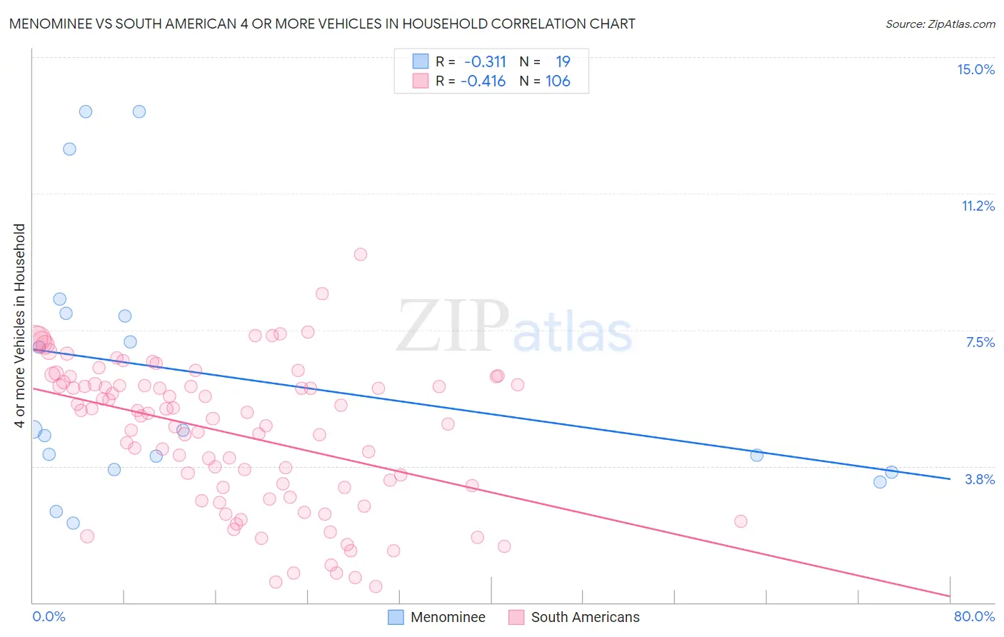 Menominee vs South American 4 or more Vehicles in Household