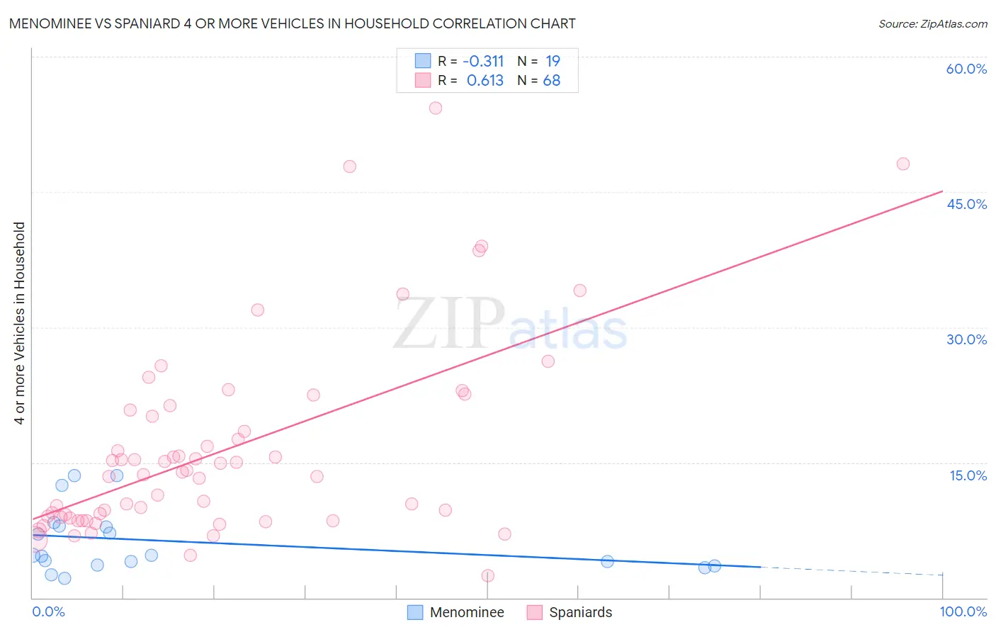 Menominee vs Spaniard 4 or more Vehicles in Household