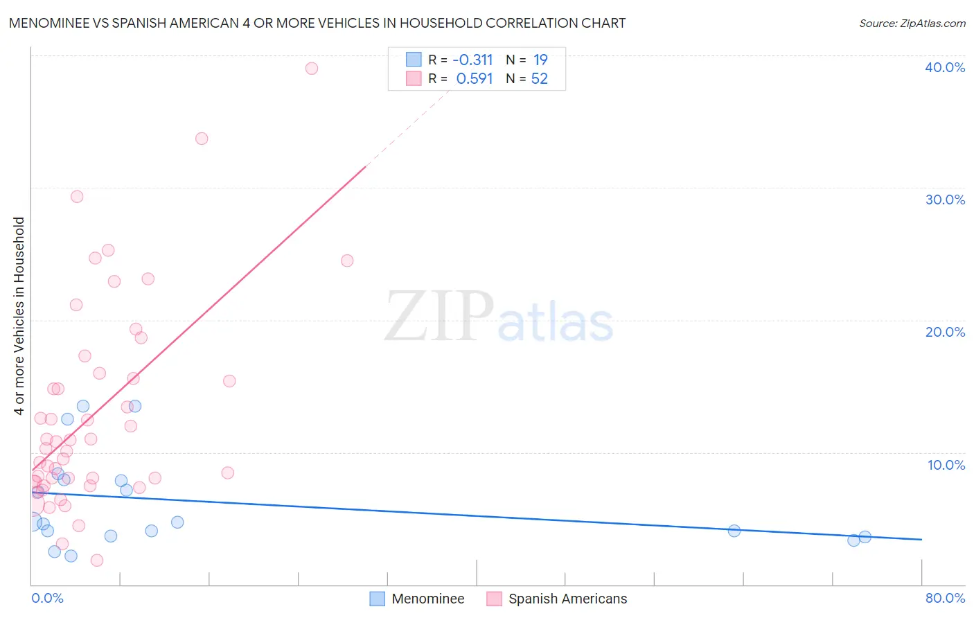 Menominee vs Spanish American 4 or more Vehicles in Household