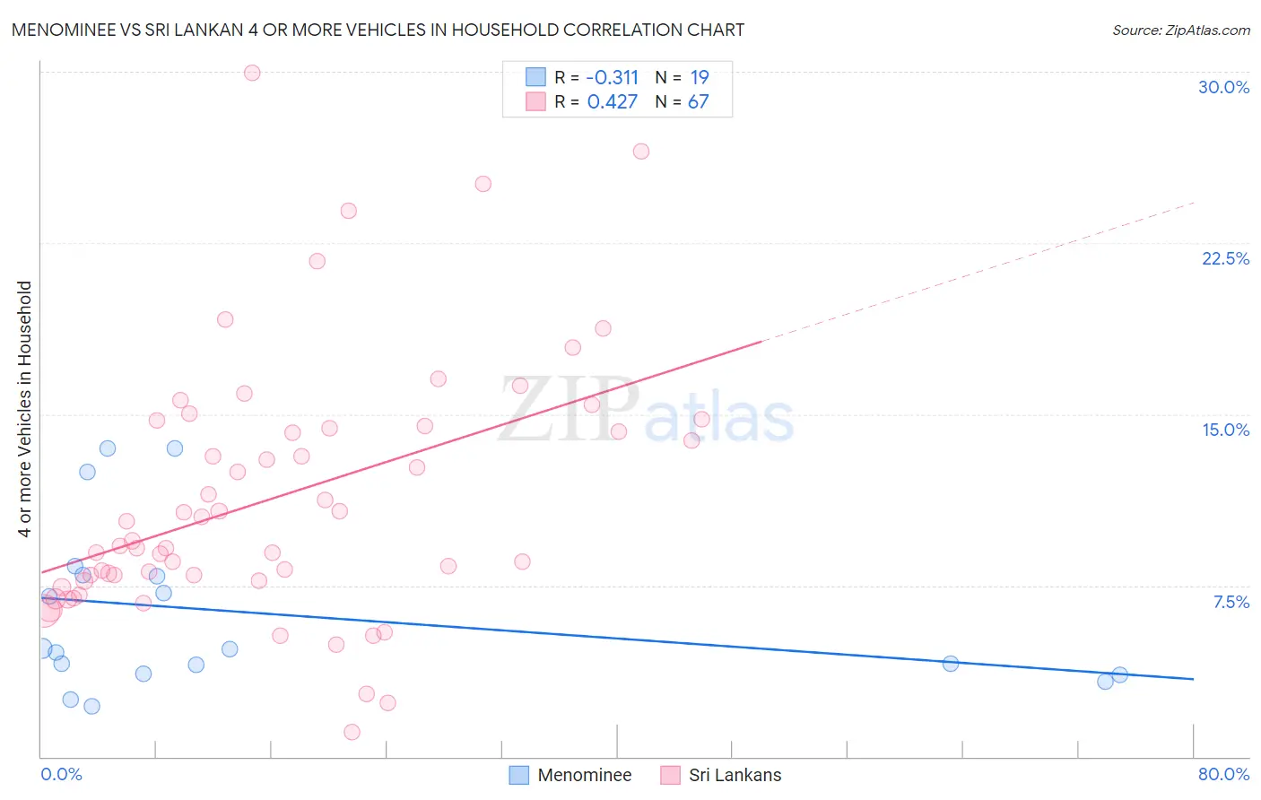 Menominee vs Sri Lankan 4 or more Vehicles in Household