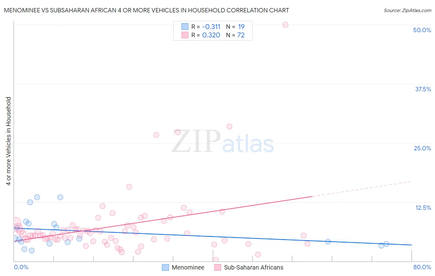 Menominee vs Subsaharan African 4 or more Vehicles in Household