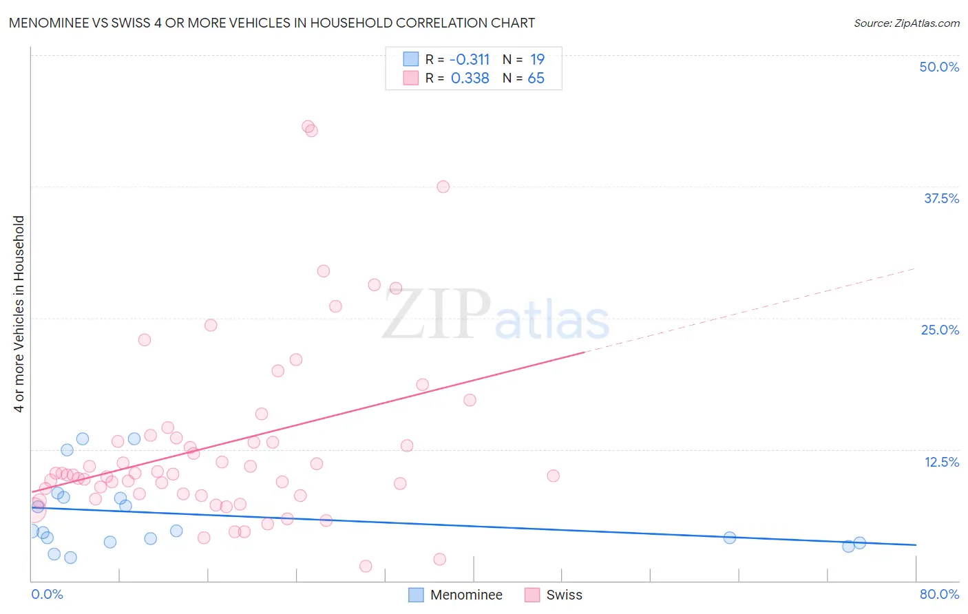 Menominee vs Swiss 4 or more Vehicles in Household